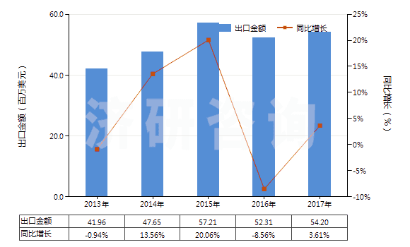 2013-2017年中國塑料中空成型機(jī)(HS84774010)出口總額及增速統(tǒng)計 2013-2017年中國塑料中空成型機(jī)(HS84774010)出口總額及增速統(tǒng)計